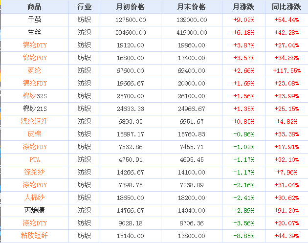 2021年05月纺织大宗商品价格涨跌榜