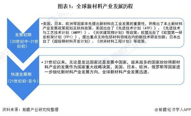 2021年全球新材料行业市场规模及发展趋势分析 政策将助力产业规模突破6万亿美元