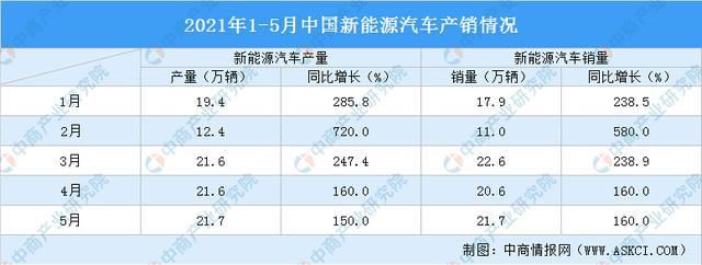 2021年1-5月新能源汽车产销情况分析