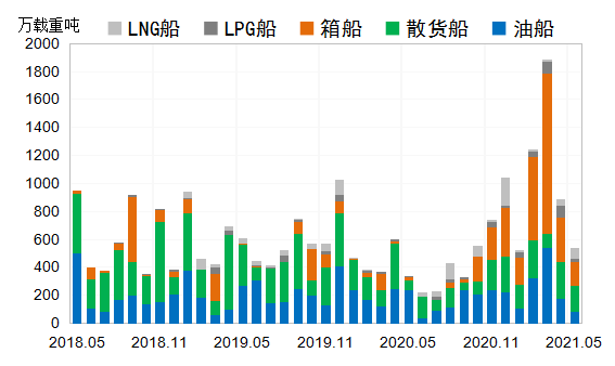 国际造船市场：需求高位回调 但仍相对活跃 