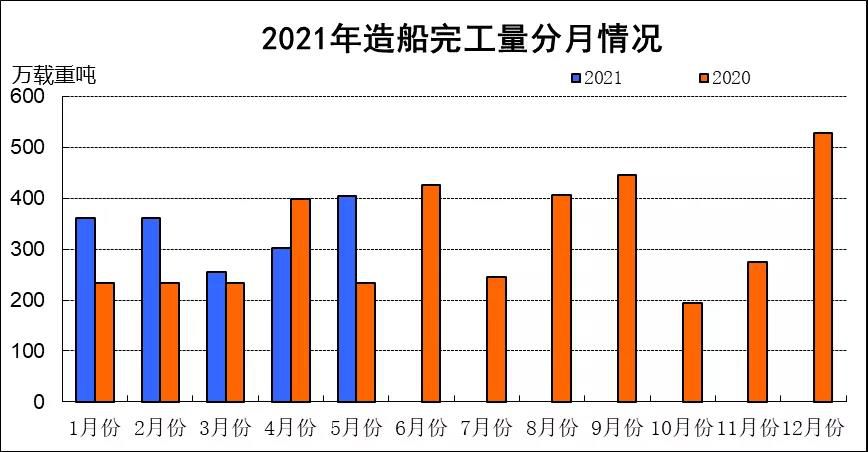 2021年1~5月船舶工业经济运行情况