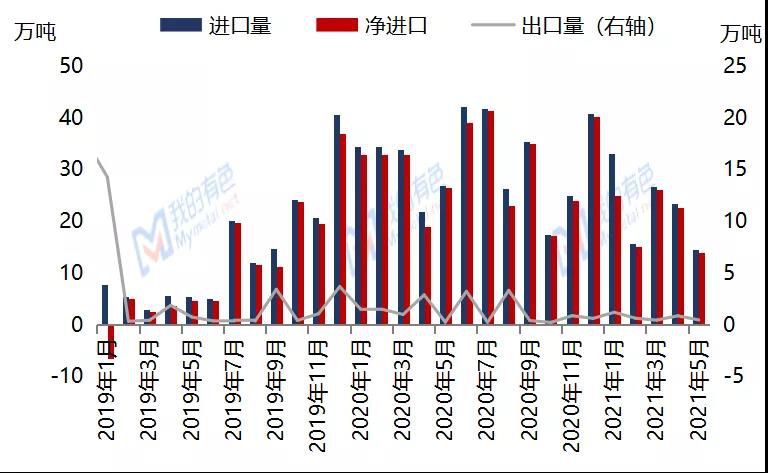 2021年1-5月中国氧化铝进出口情况简析