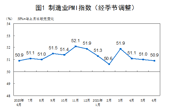 国家统计局：6月PMI为50.9% 较上月微落0.1个百分点(附解读)