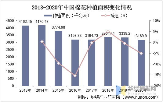 中国棉花产业现状分析，我国棉花长期处于不挣钱的局面