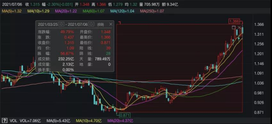 90家半导体企业拟A股IPO 国家大基金、高瓴资本等巨头纷纷入局 