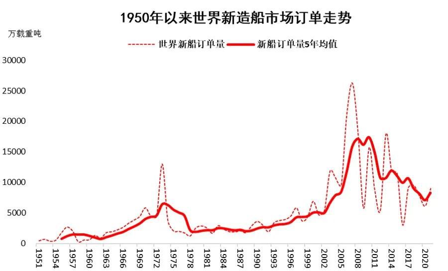 船舶工业进入新一轮快速发展时期 