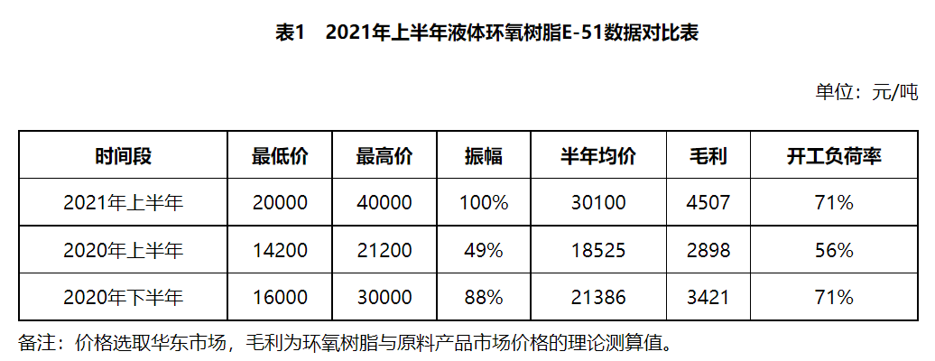 环氧树脂：上半年价格创近十年新高，下半年原料仍是焦点
