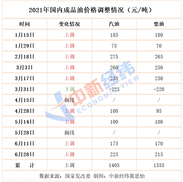  国内油价大概率"三连涨"，下一轮或仍上调