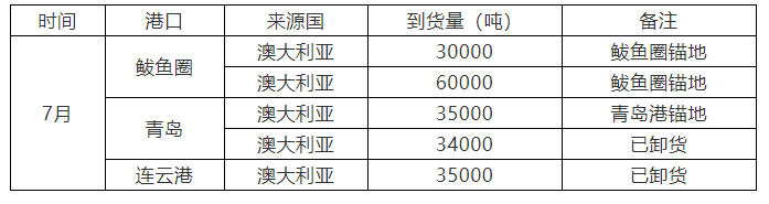 港口集中到货 7月氧化铝进口或仍于高位