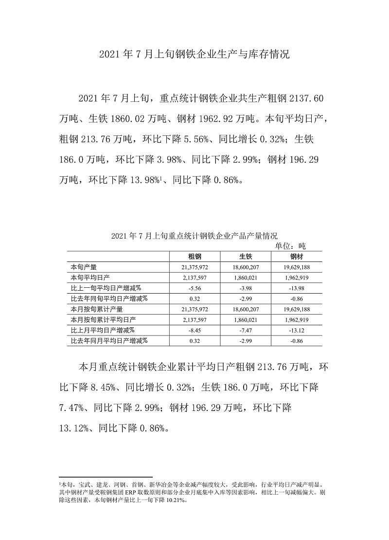 中钢协：7月上旬重点钢企粗钢日均产量213.76万吨