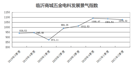 现货价格上涨 上半年五金电料发展景气指数上涨 