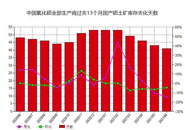 6月份中国氧化铝生产商国产铝土矿库存去化天数同比降低14.58% 