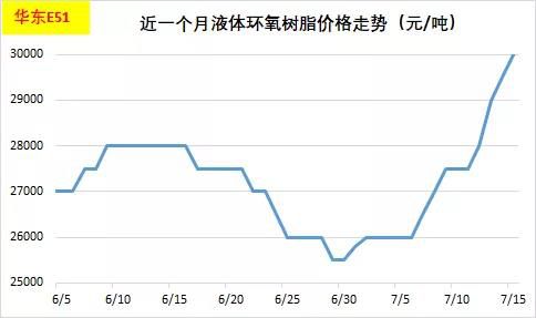 环氧树脂：市场主流价格已达3万