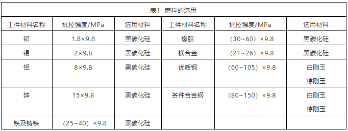 如何选择磨料？