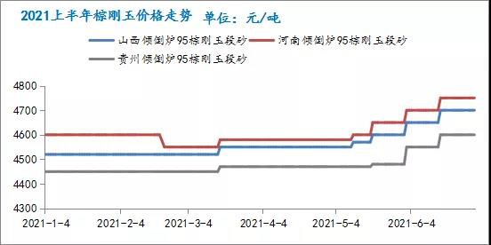 棕刚玉2021上半年市场回顾及下半年市场展望