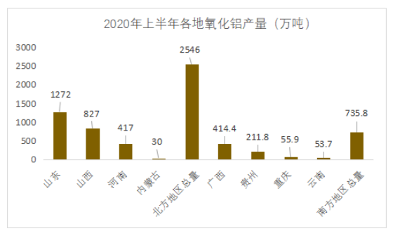 2021年上半年氧化铝地区供应结构分析与后市展望