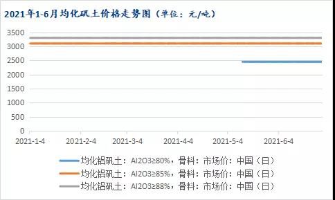 均化矾土2021上半年市场回顾及下半年展望