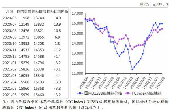 2021年7月棉花市场供需及价格走势预测分析：国内外棉价环比上涨