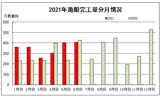 2021年上半年船舶工业经济运行分析