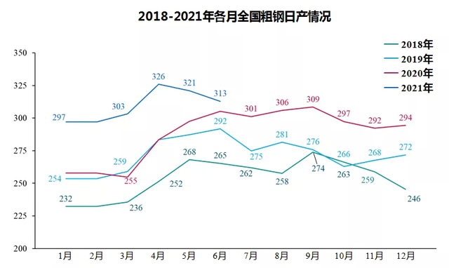 中国钢铁工业协会：6、7月份钢价窄幅波动有望企稳