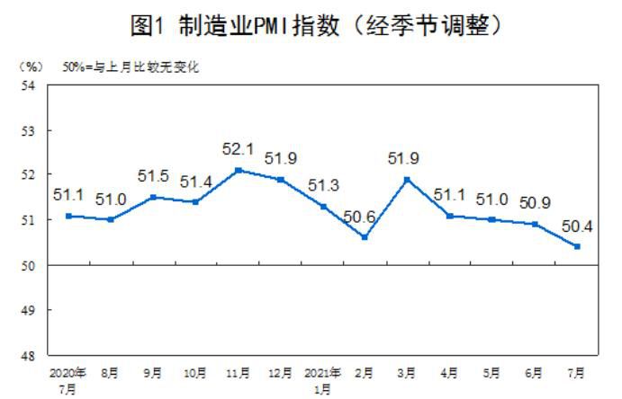 国家统计局：7月PMI为50.4% 制造业总体仍保持扩张态势