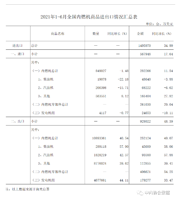 数据 |2021年1-6月内燃机行业进出口