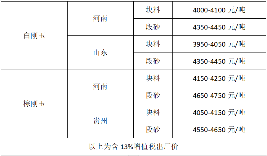 刚玉市场多方加压 产品价格一路走高