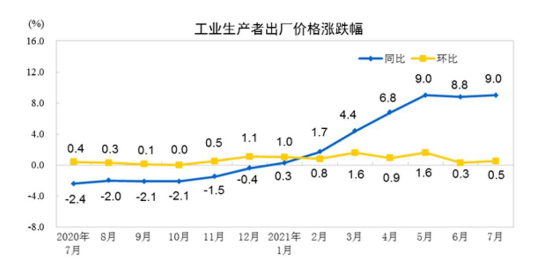 中国7月PPI同比上涨9% 原油煤炭等价格大幅走高