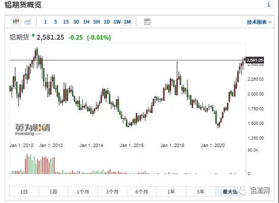 全球铝需求大增叠加云南限产 铝价年内大涨三成