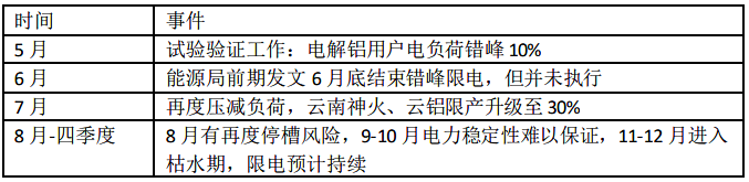 限电情况梳理：限电难解 电解铝产能下降