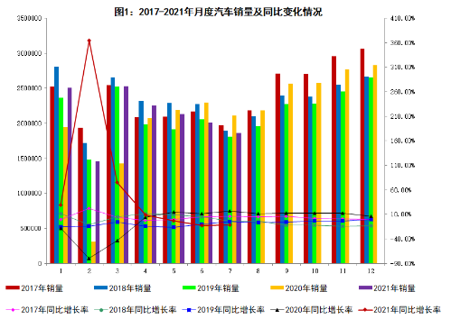 2021年7月汽车工业经济运行情况