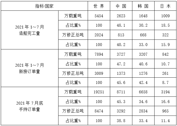 2021年1～7月份世界造船三大指标