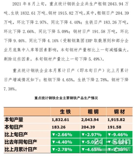 中钢协：8月上旬重点统计钢铁企业粗钢日产204.39万吨