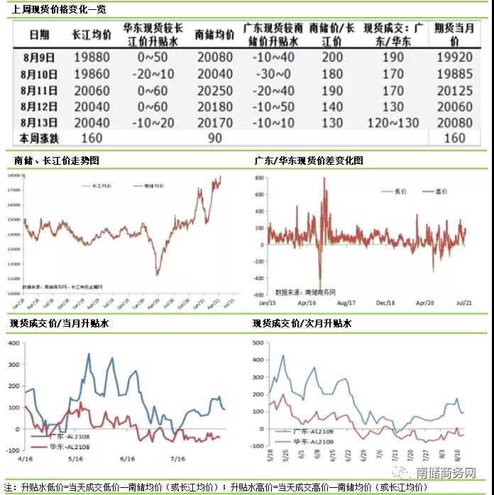 铝价再破2万 短期供应仍受限