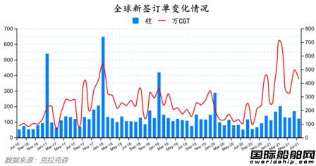 船价持续上涨！最新全球造船业月报出炉