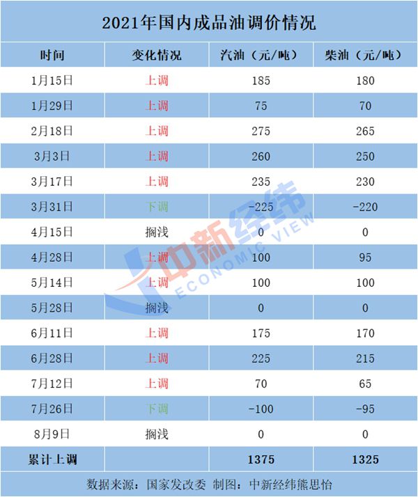 别急着加油! 油价或现年内最大跌幅，加满一箱少花11元