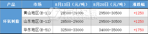 环氧树脂：周涨1750元！产业链心态坚挺，稳步推涨！