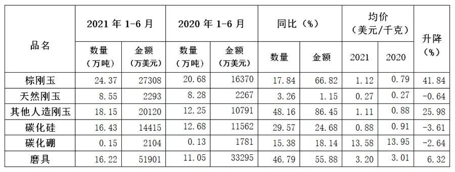 2021年上半年磨料磨具行业情况简析