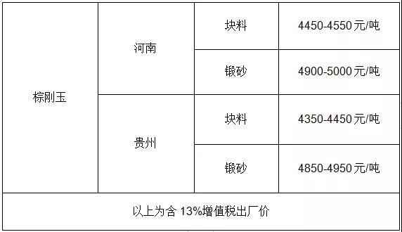 棕刚玉市场供需紧张 价格或创年度新高