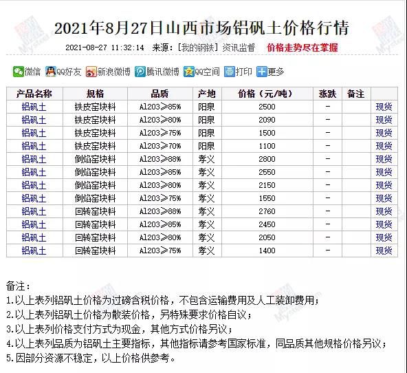 近日山西市场铝矾土价格行情