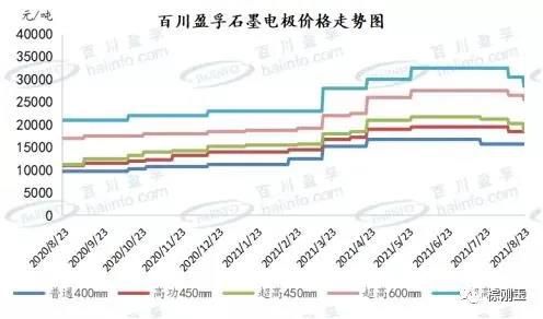 最新中国石墨电极市场分析及后市预测