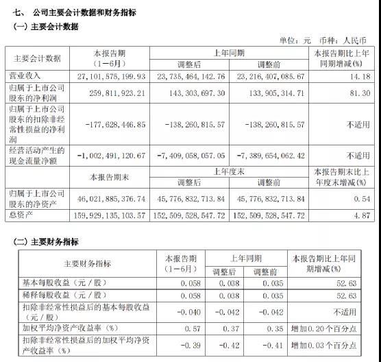 中国船舶上半年营收271亿 造船量占全国1/4