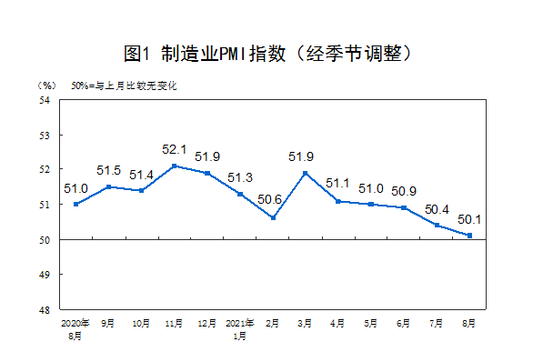 国家统计局：8月制造业采购经理指数为50.1%