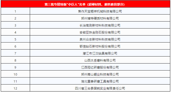 第三批专精特新“小巨人”名单公布 12家超硬材料、磨料磨具企业入围