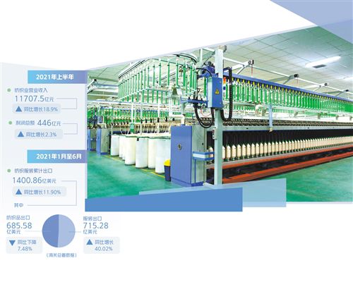 纺织业爬坡过坎靠内需 下半年内销稳中向好