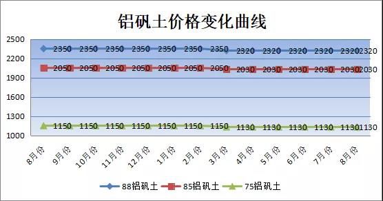 市场低迷，刚玉一枝独秀--8月份大宗耐火原料市场分析