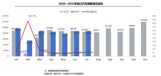 1-7月进口乘用车销量企稳 整车出口表现强劲