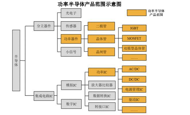 功率半导体加速国产替代 造车新势力率先出手