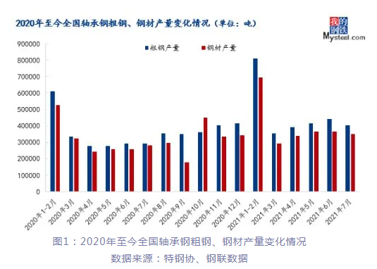 9月轴承钢市场或小幅探涨