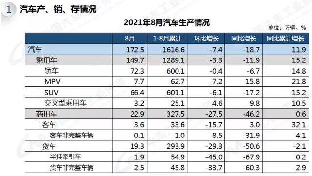 2021年8月汽车产销延续下降势头